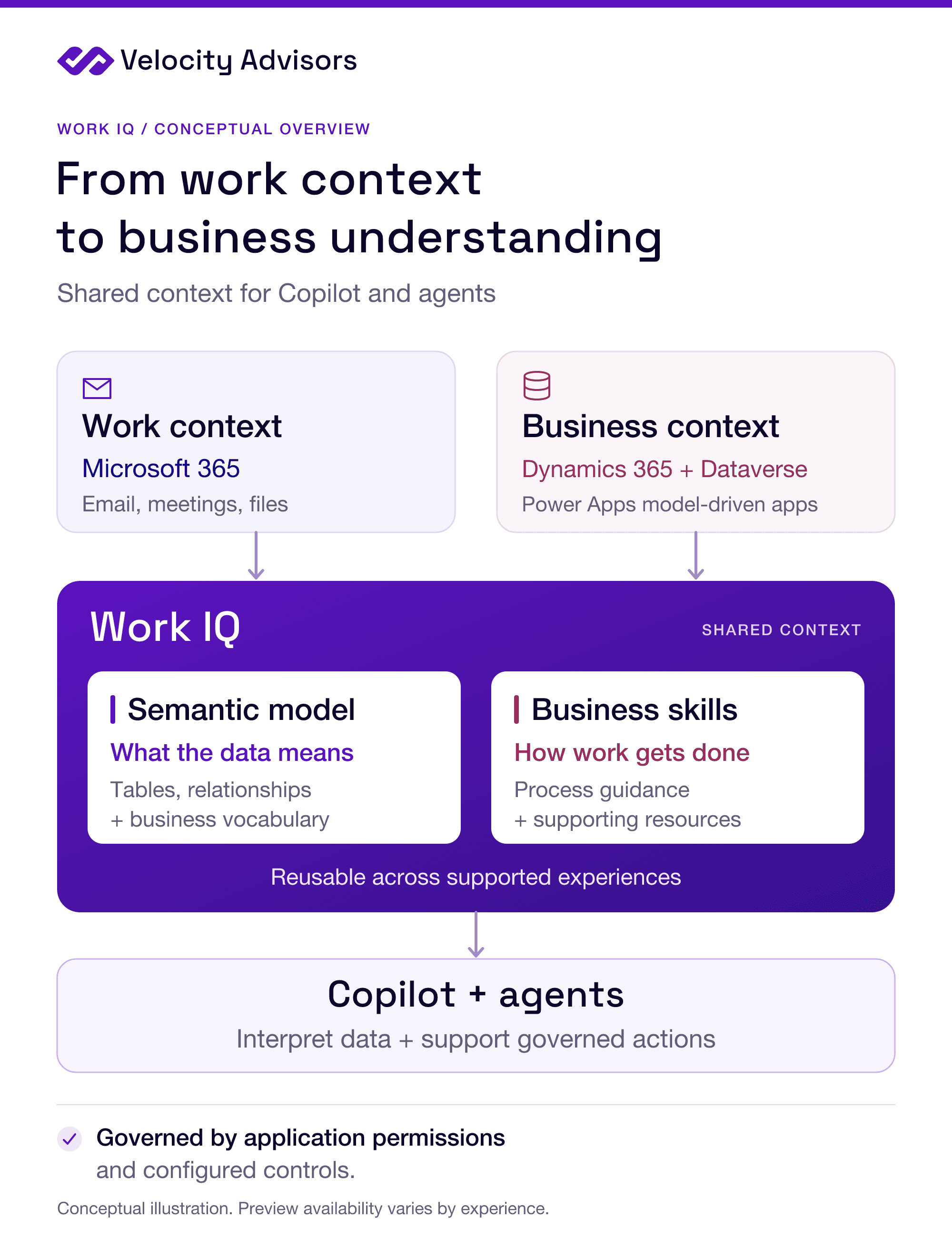 Microsoft 365 and business application context connect through Work IQ to Copilot and agents. The semantic model explains what data means; business skills describe how work gets done. Access is governed by application permissions and configured controls.